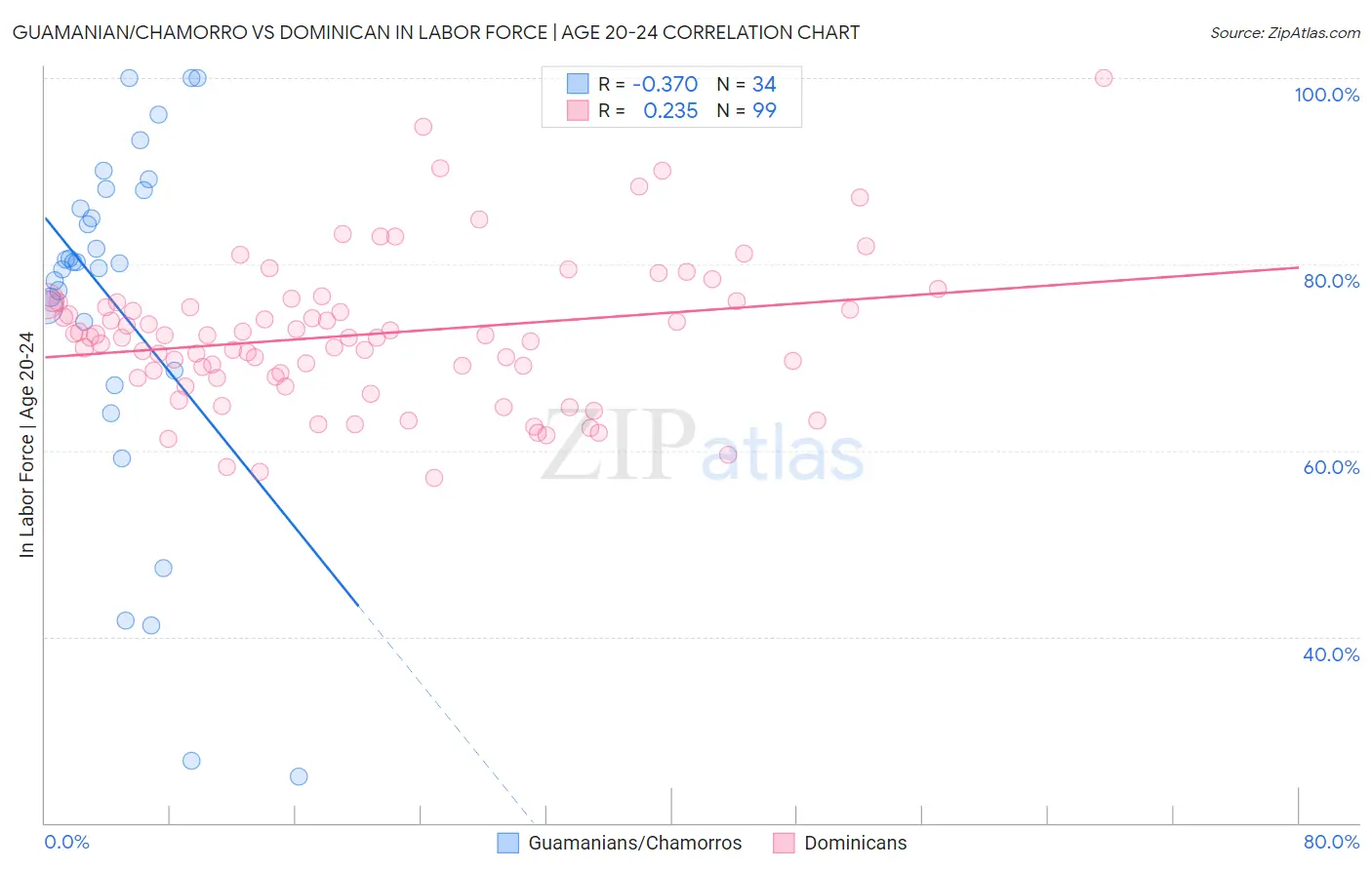 Guamanian/Chamorro vs Dominican In Labor Force | Age 20-24