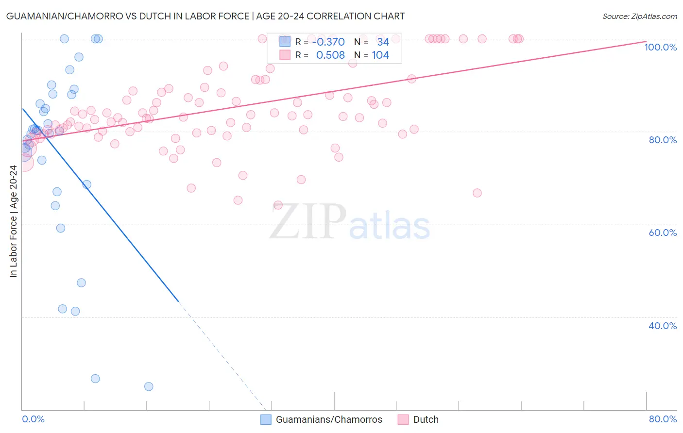 Guamanian/Chamorro vs Dutch In Labor Force | Age 20-24