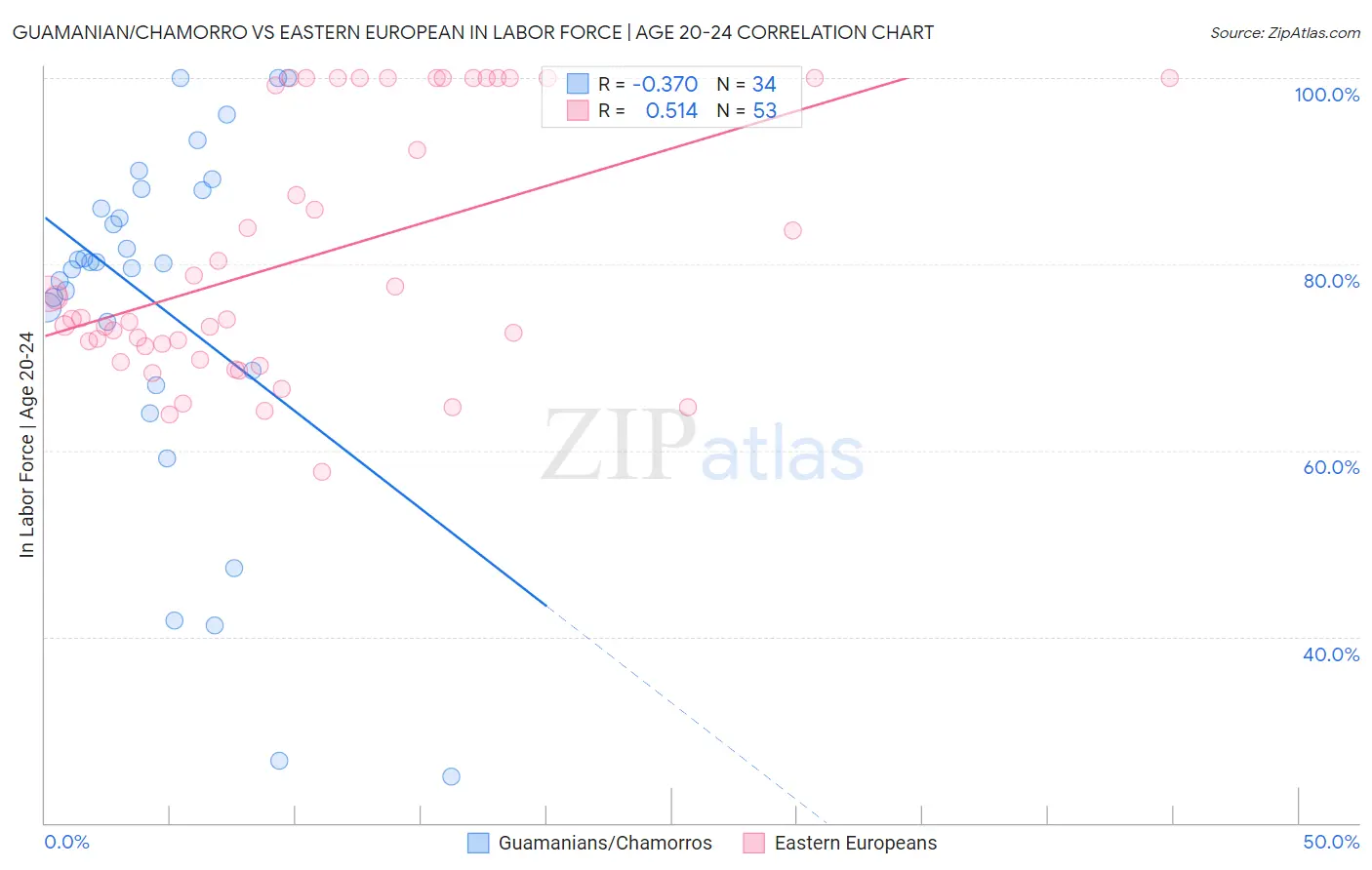 Guamanian/Chamorro vs Eastern European In Labor Force | Age 20-24