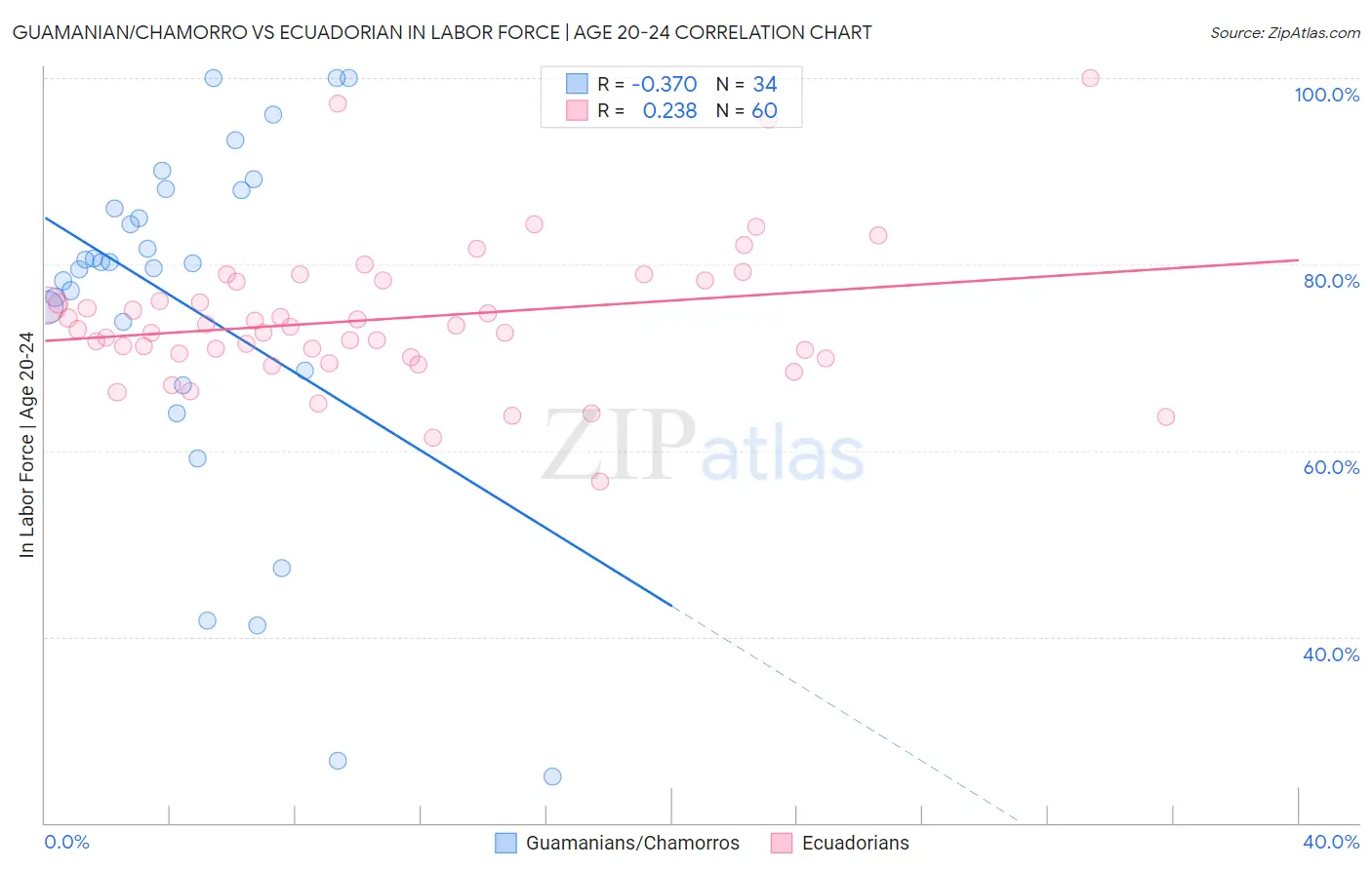 Guamanian/Chamorro vs Ecuadorian In Labor Force | Age 20-24