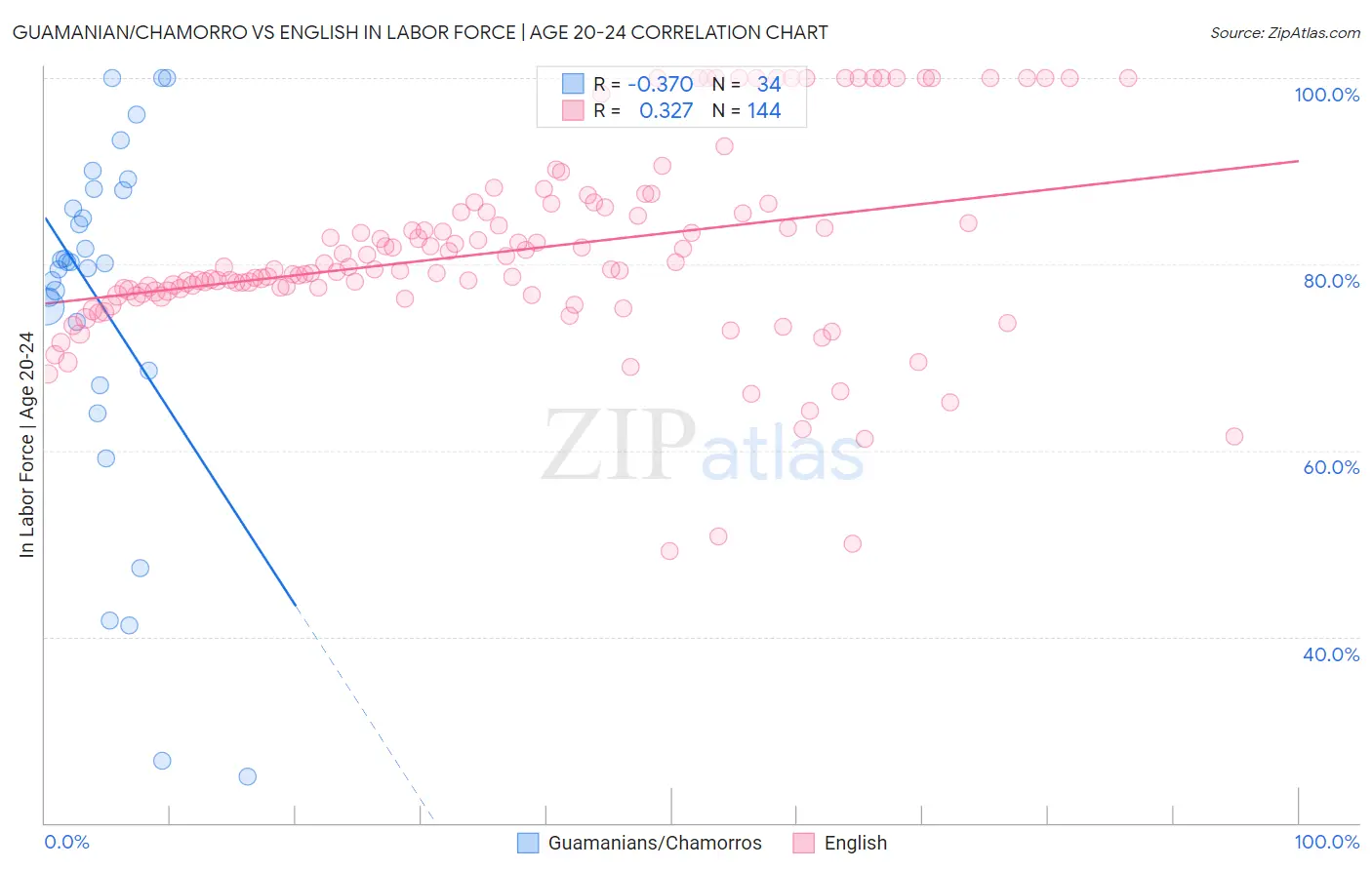 Guamanian/Chamorro vs English In Labor Force | Age 20-24