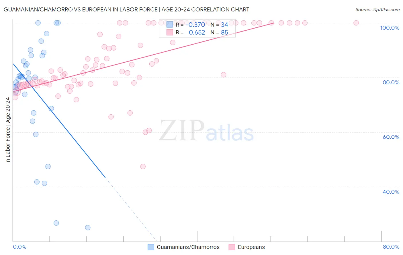 Guamanian/Chamorro vs European In Labor Force | Age 20-24