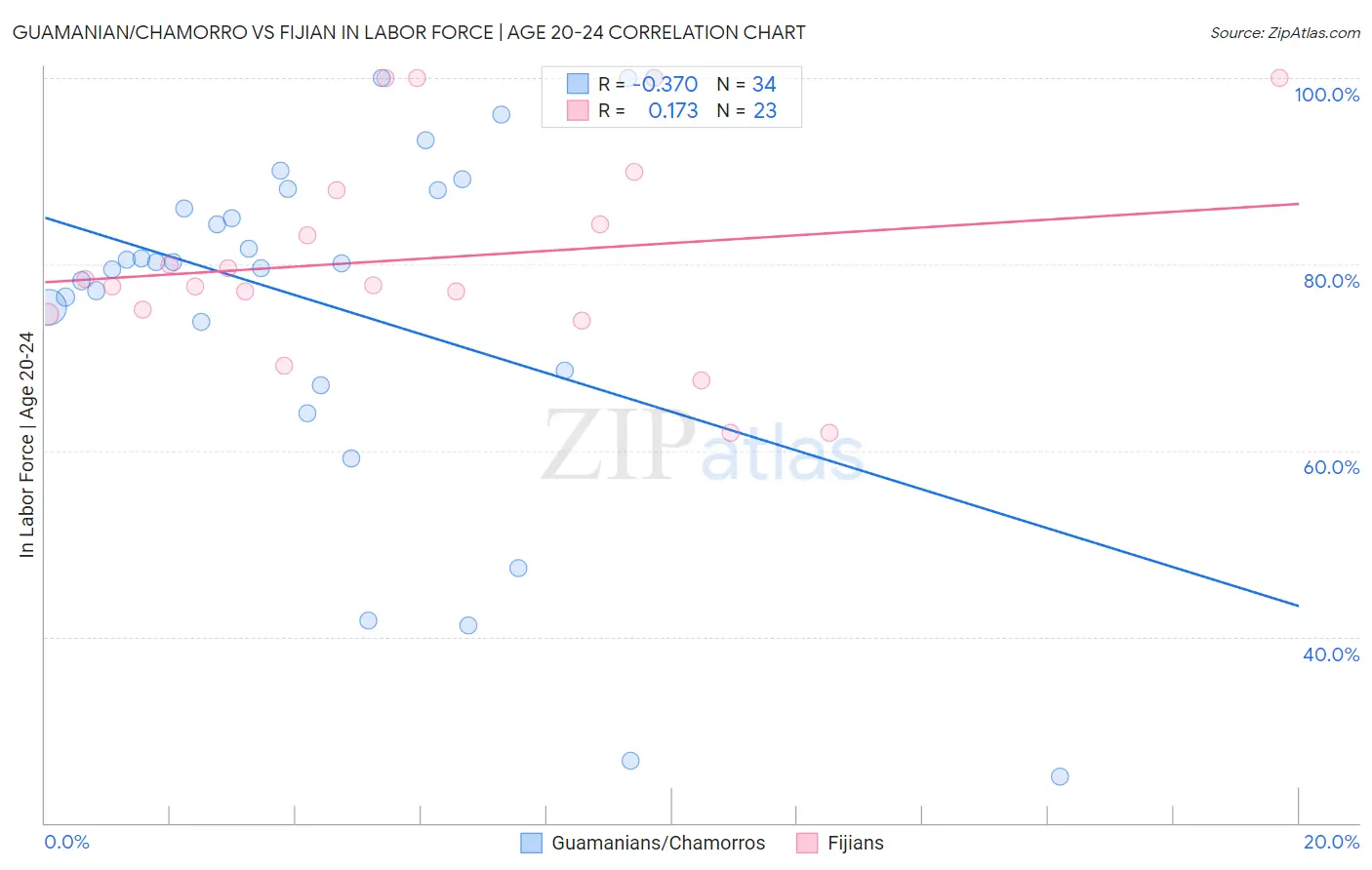 Guamanian/Chamorro vs Fijian In Labor Force | Age 20-24