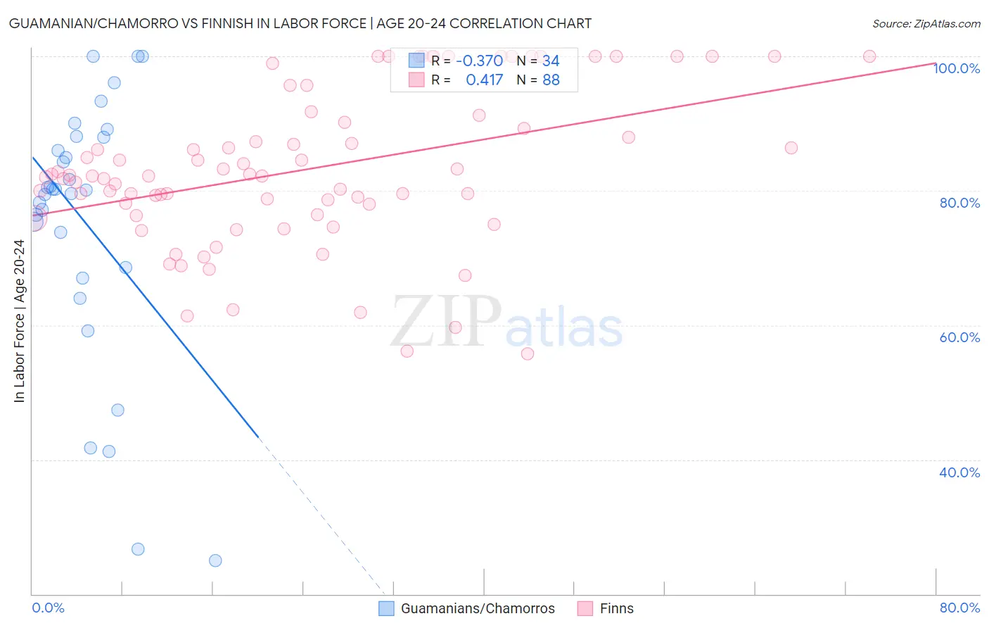 Guamanian/Chamorro vs Finnish In Labor Force | Age 20-24