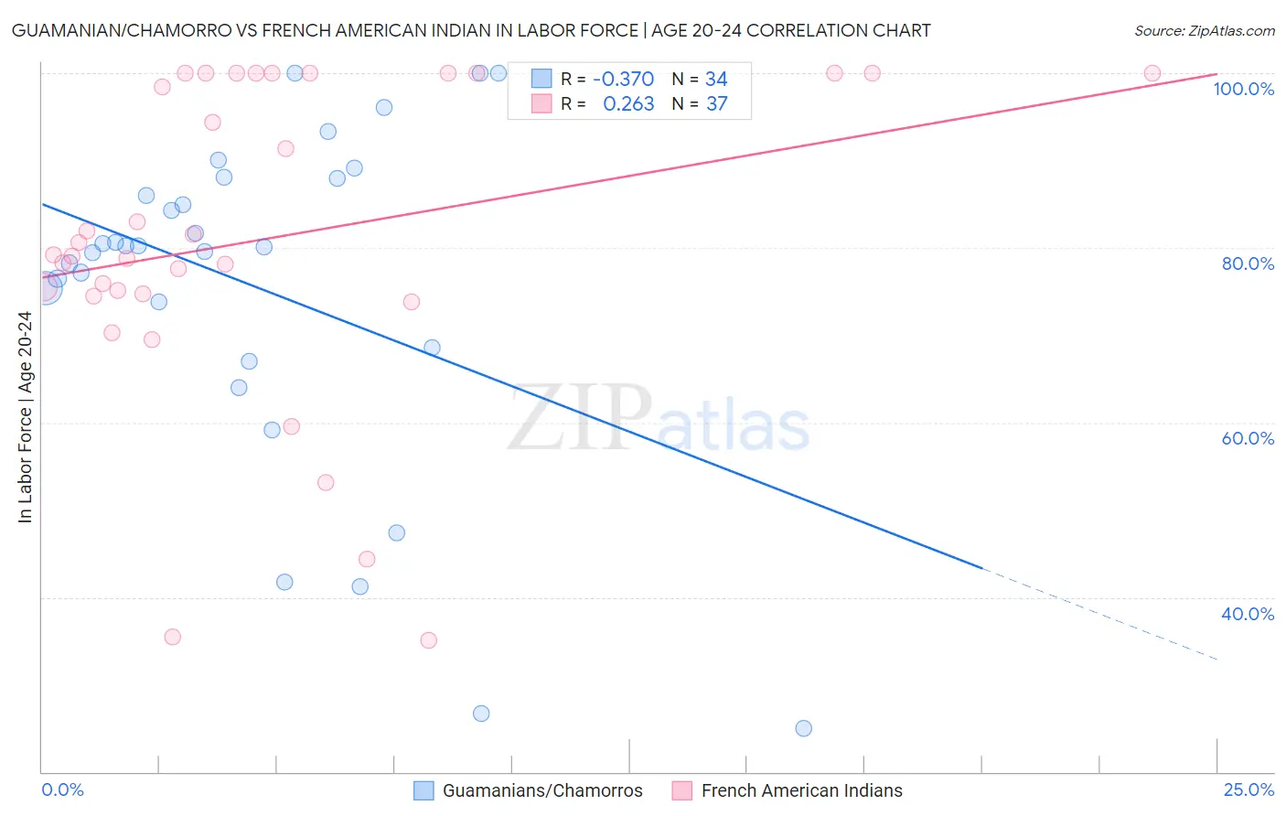 Guamanian/Chamorro vs French American Indian In Labor Force | Age 20-24