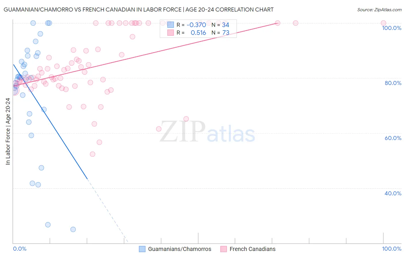 Guamanian/Chamorro vs French Canadian In Labor Force | Age 20-24