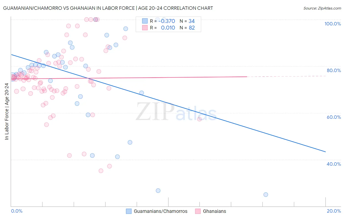 Guamanian/Chamorro vs Ghanaian In Labor Force | Age 20-24