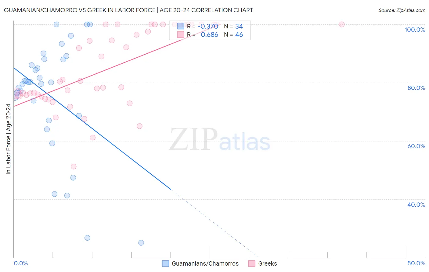 Guamanian/Chamorro vs Greek In Labor Force | Age 20-24