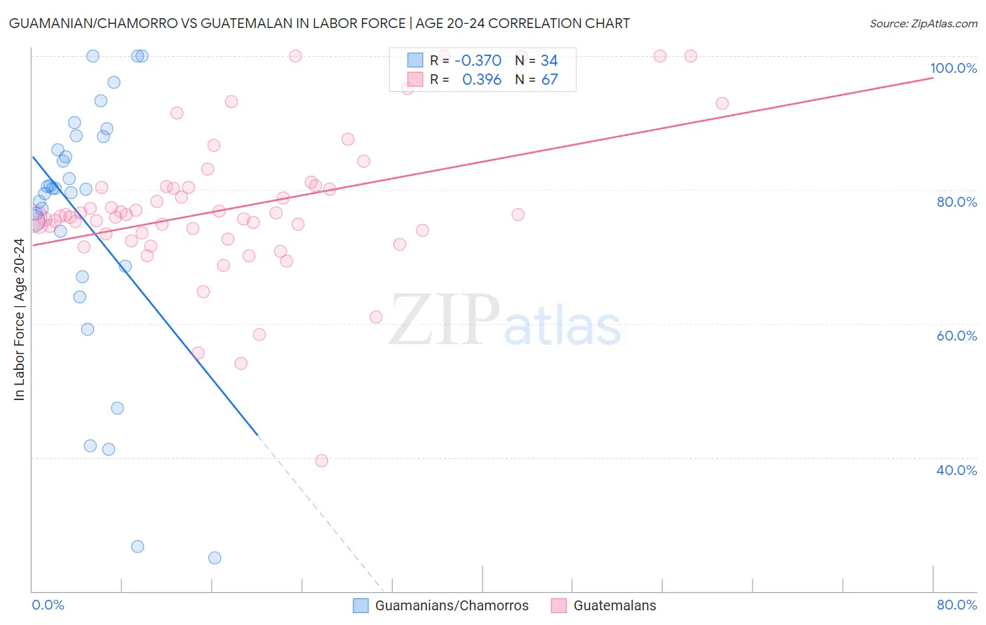 Guamanian/Chamorro vs Guatemalan In Labor Force | Age 20-24