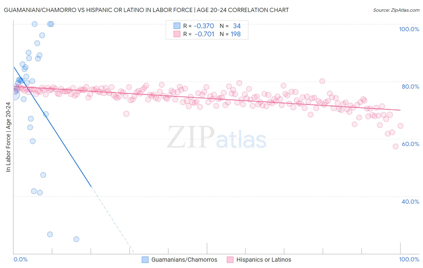 Guamanian/Chamorro vs Hispanic or Latino In Labor Force | Age 20-24