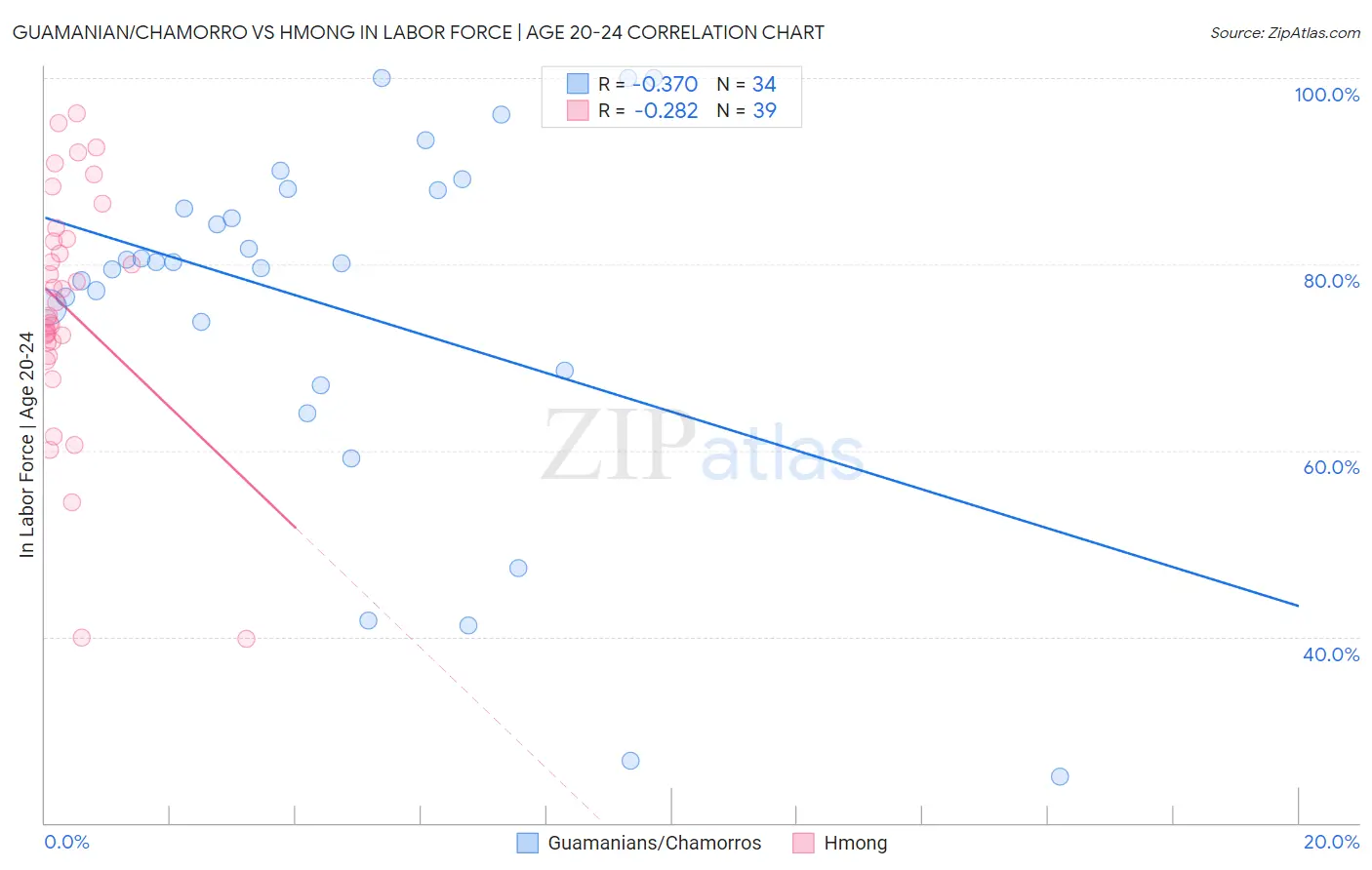 Guamanian/Chamorro vs Hmong In Labor Force | Age 20-24