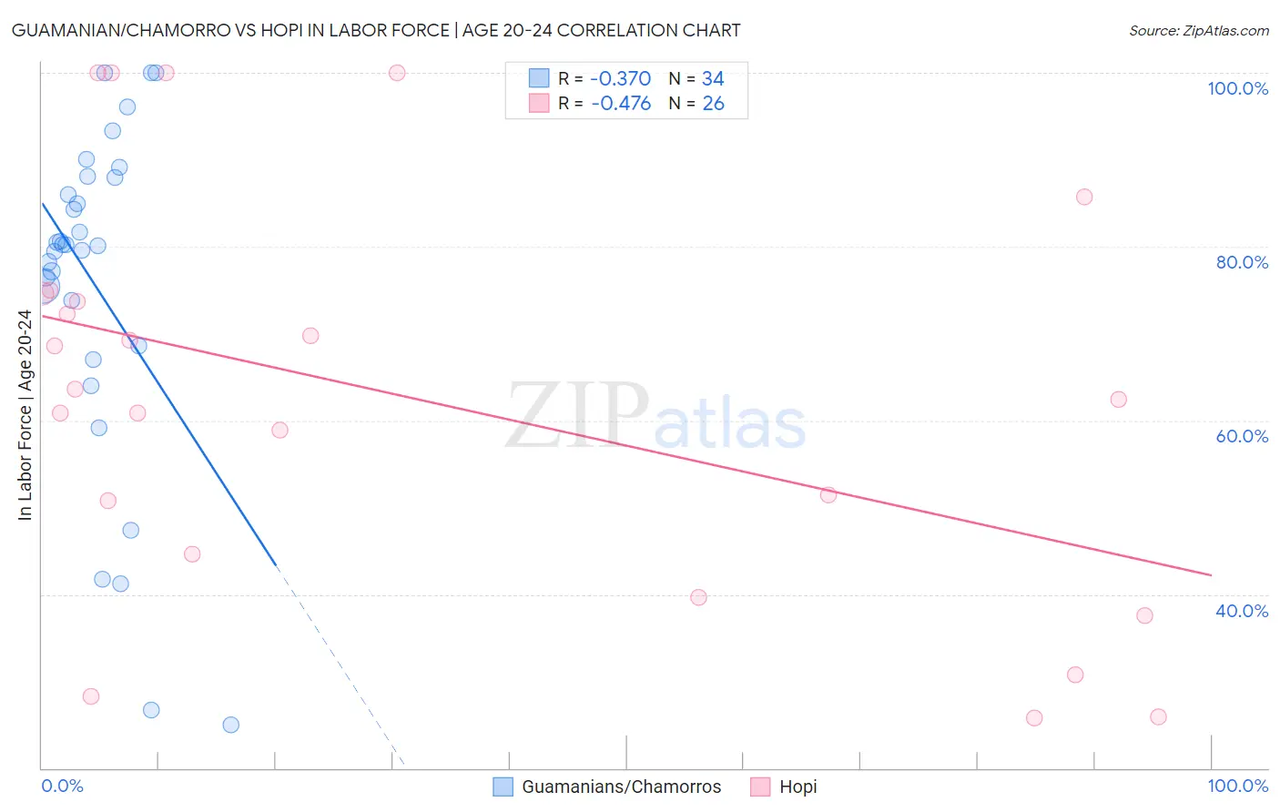 Guamanian/Chamorro vs Hopi In Labor Force | Age 20-24