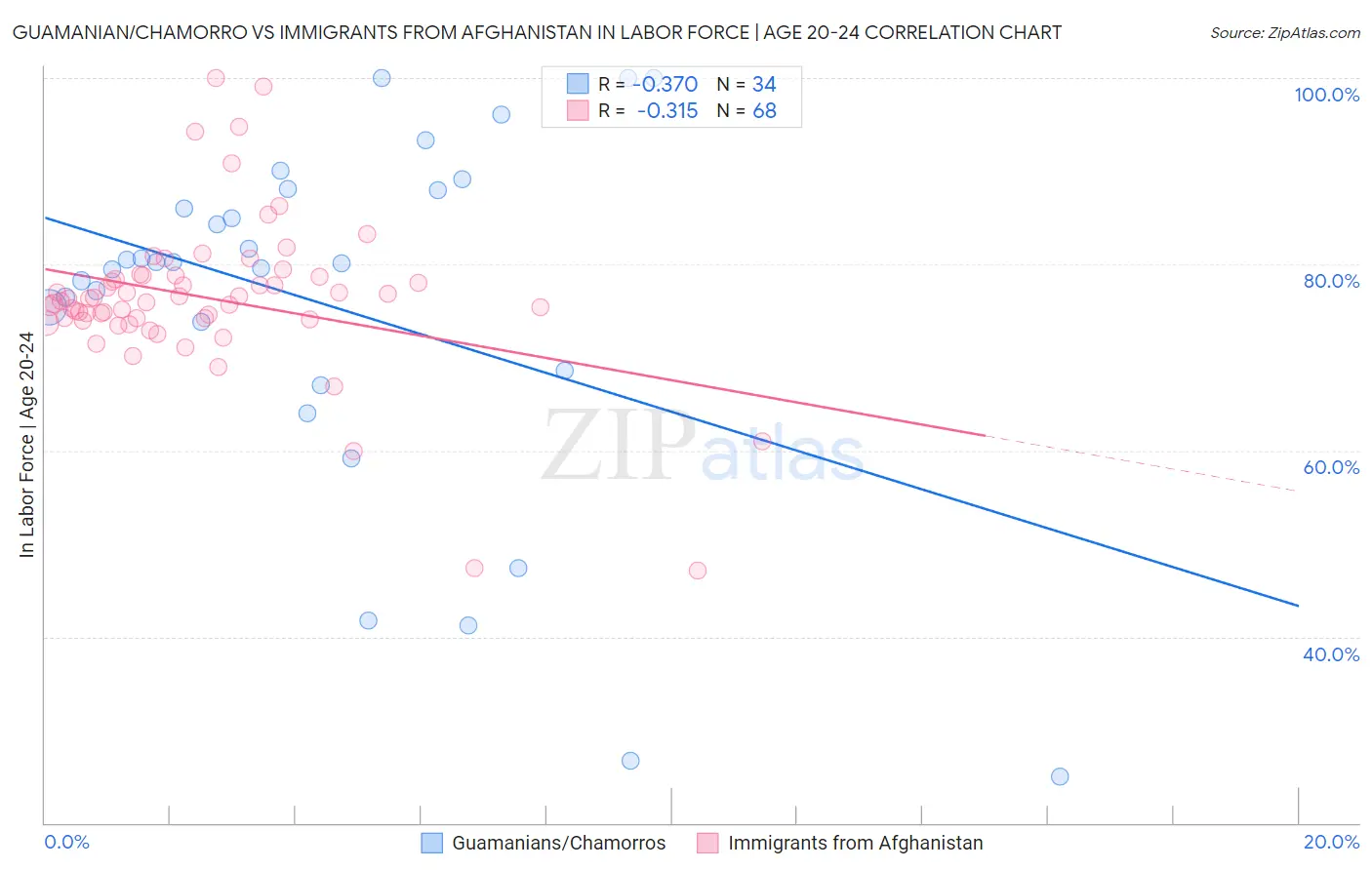 Guamanian/Chamorro vs Immigrants from Afghanistan In Labor Force | Age 20-24