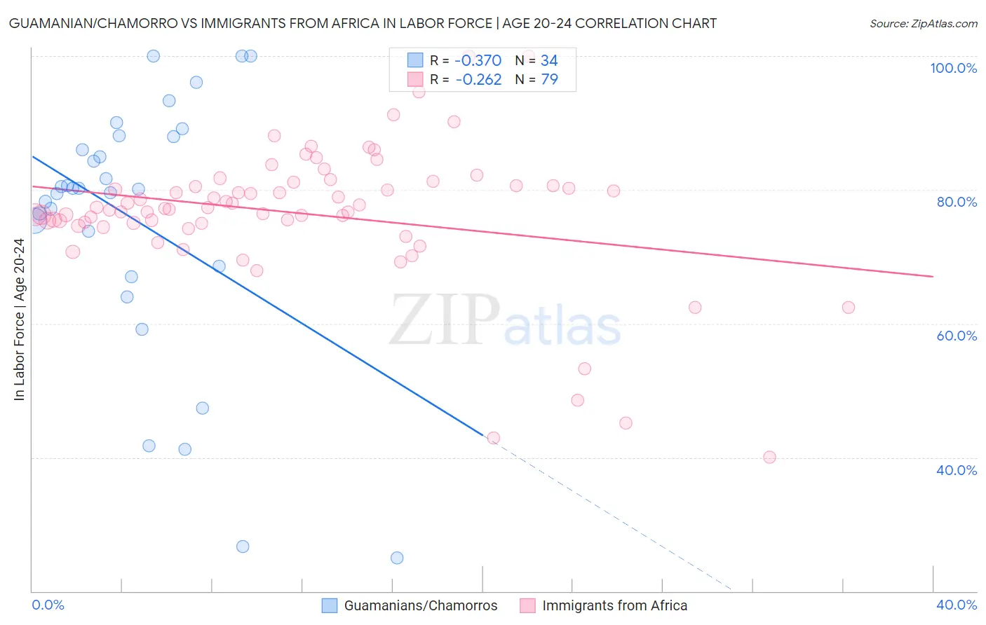 Guamanian/Chamorro vs Immigrants from Africa In Labor Force | Age 20-24