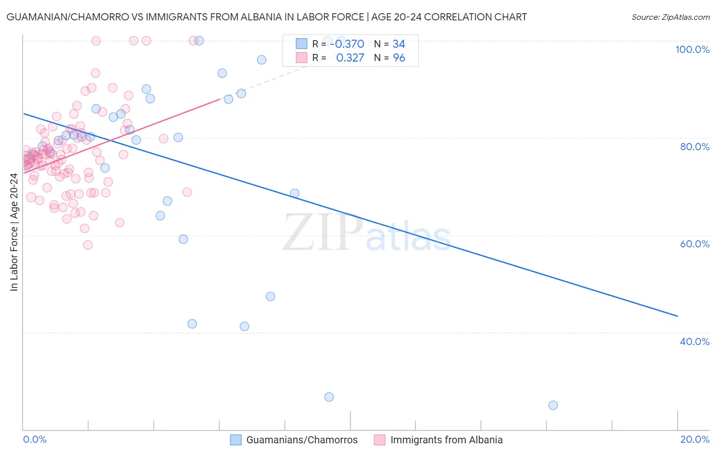 Guamanian/Chamorro vs Immigrants from Albania In Labor Force | Age 20-24