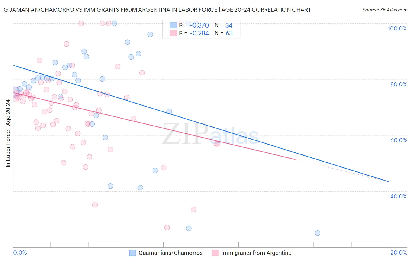 Guamanian/Chamorro vs Immigrants from Argentina In Labor Force | Age 20-24