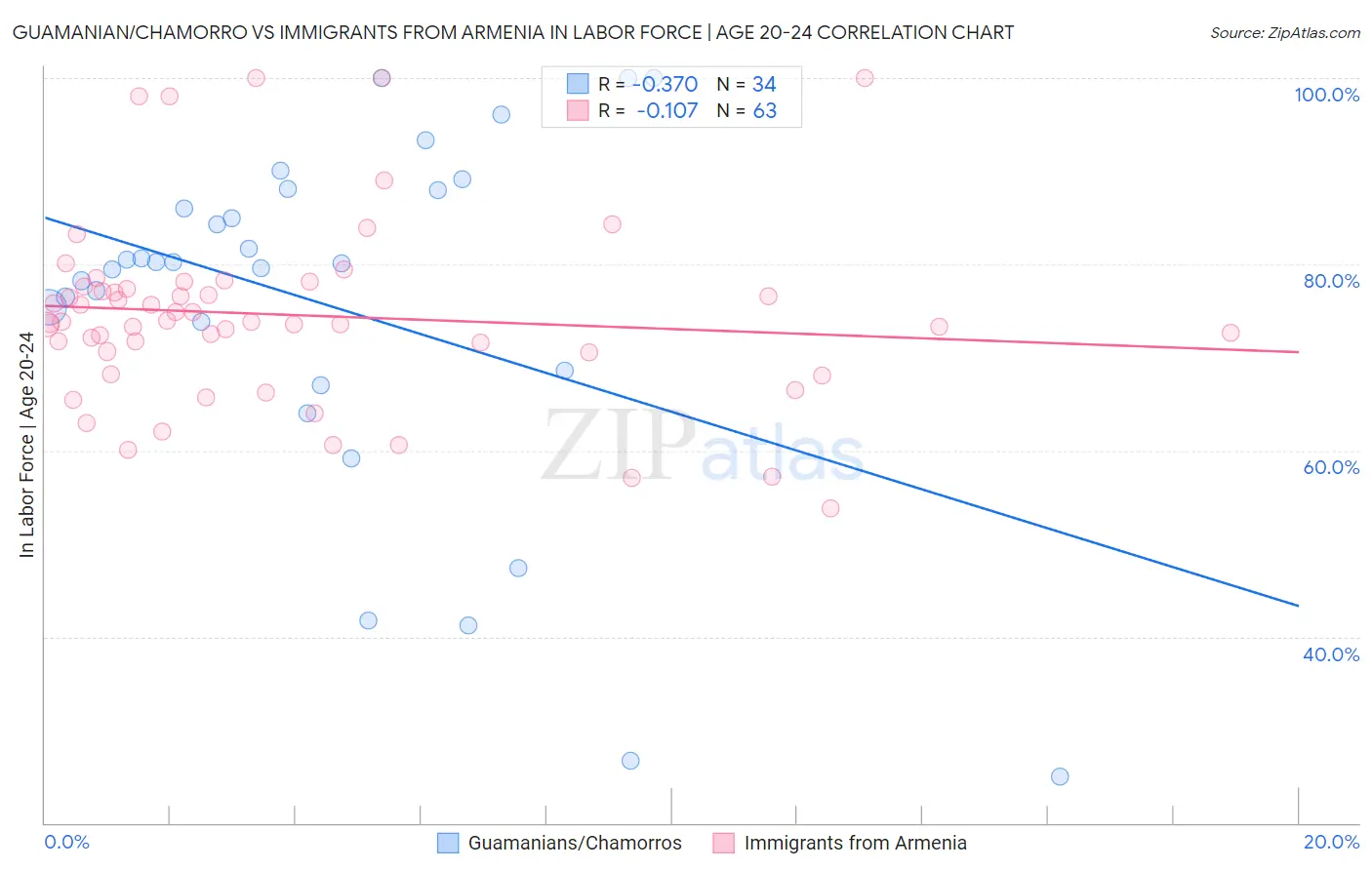 Guamanian/Chamorro vs Immigrants from Armenia In Labor Force | Age 20-24