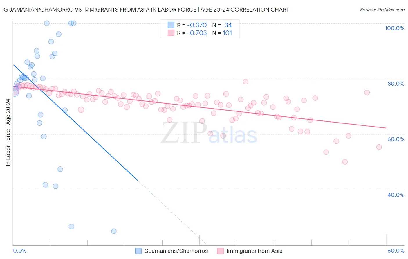 Guamanian/Chamorro vs Immigrants from Asia In Labor Force | Age 20-24