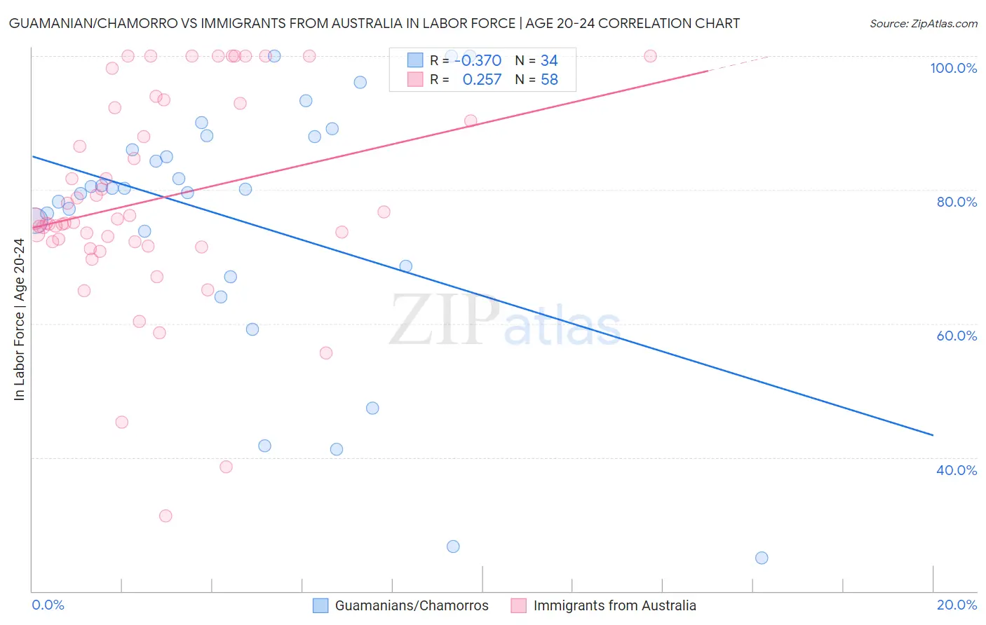 Guamanian/Chamorro vs Immigrants from Australia In Labor Force | Age 20-24