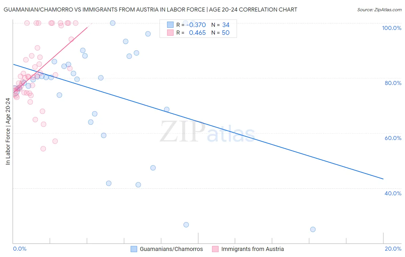 Guamanian/Chamorro vs Immigrants from Austria In Labor Force | Age 20-24