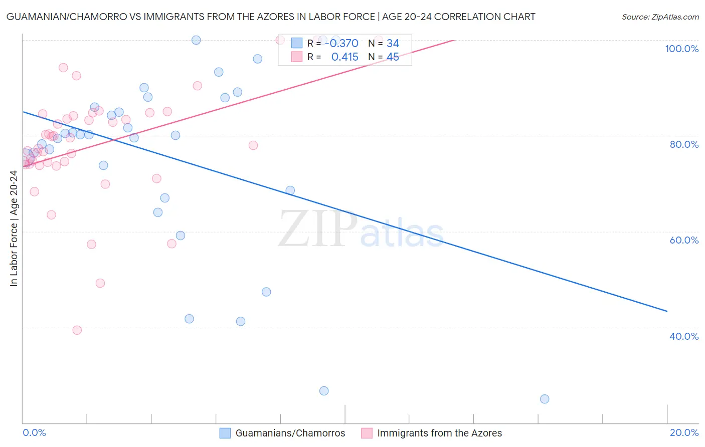 Guamanian/Chamorro vs Immigrants from the Azores In Labor Force | Age 20-24