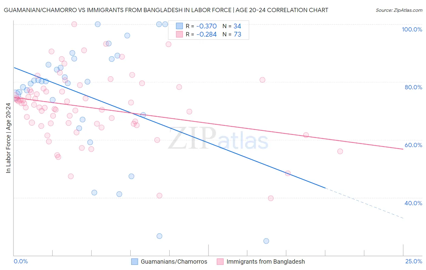 Guamanian/Chamorro vs Immigrants from Bangladesh In Labor Force | Age 20-24