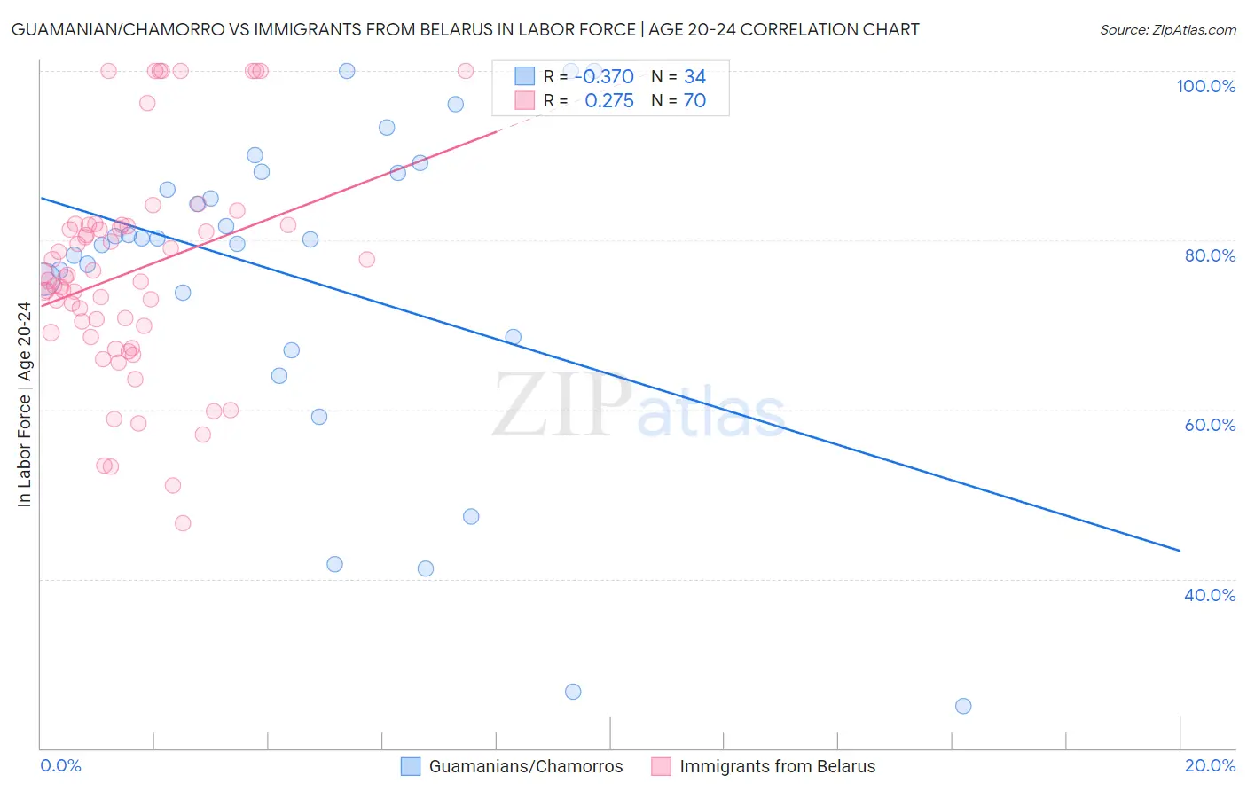 Guamanian/Chamorro vs Immigrants from Belarus In Labor Force | Age 20-24