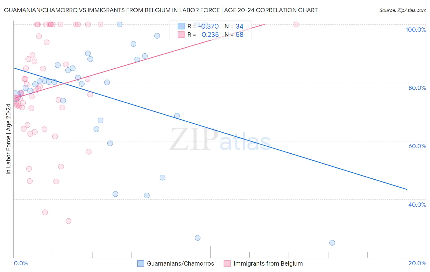 Guamanian/Chamorro vs Immigrants from Belgium In Labor Force | Age 20-24