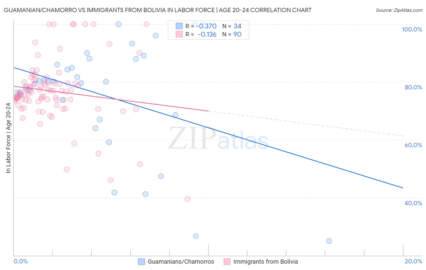 Guamanian/Chamorro vs Immigrants from Bolivia In Labor Force | Age 20-24