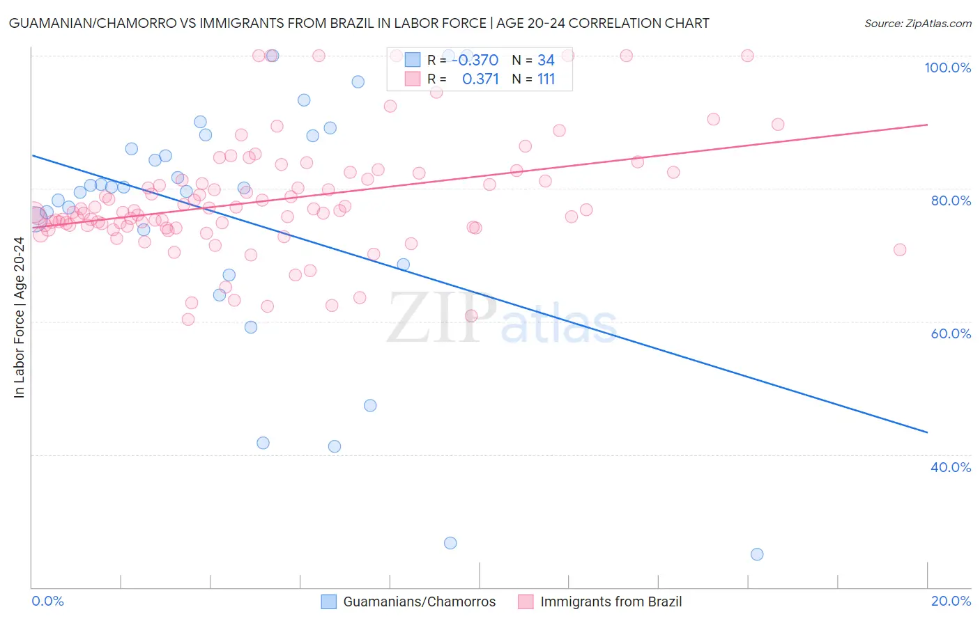 Guamanian/Chamorro vs Immigrants from Brazil In Labor Force | Age 20-24