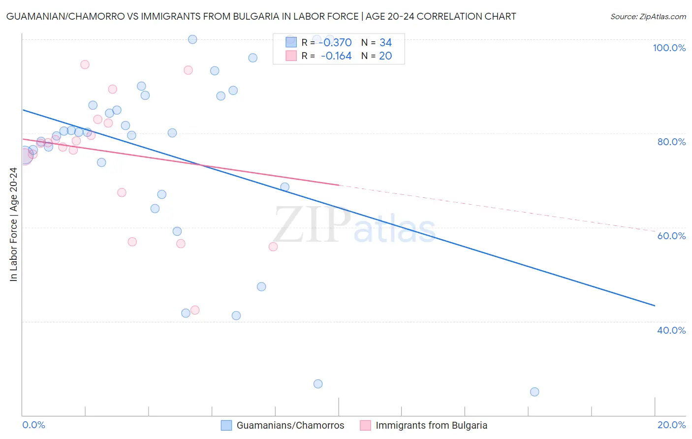 Guamanian/Chamorro vs Immigrants from Bulgaria In Labor Force | Age 20-24