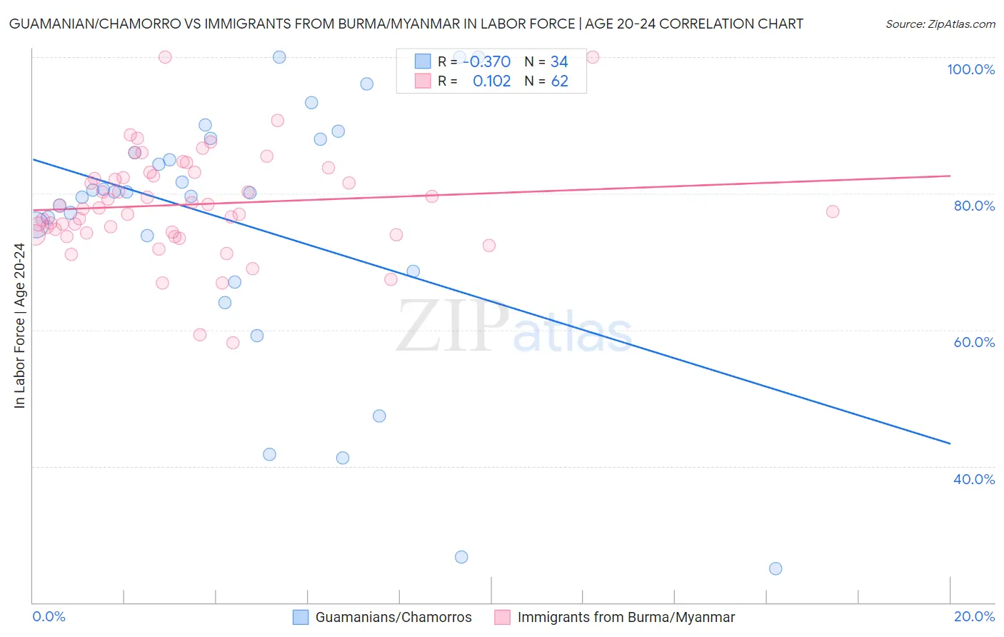 Guamanian/Chamorro vs Immigrants from Burma/Myanmar In Labor Force | Age 20-24