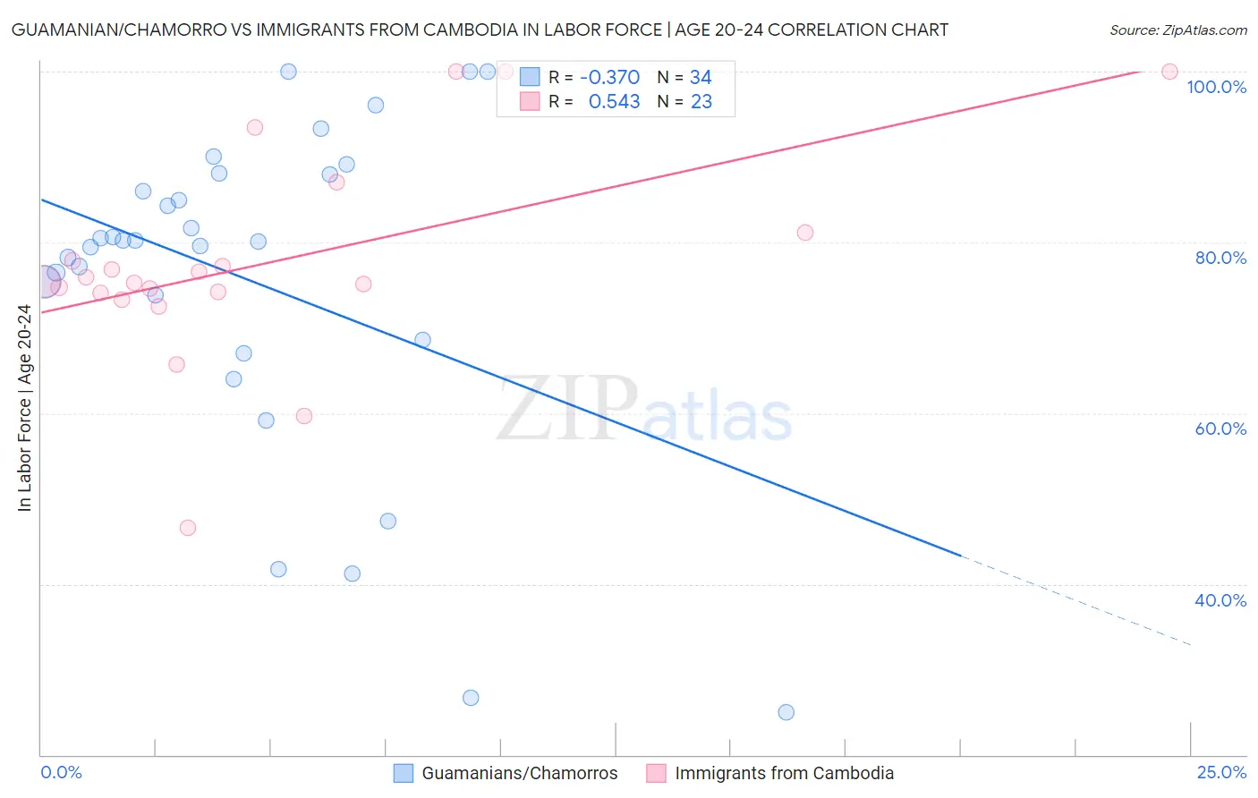 Guamanian/Chamorro vs Immigrants from Cambodia In Labor Force | Age 20-24