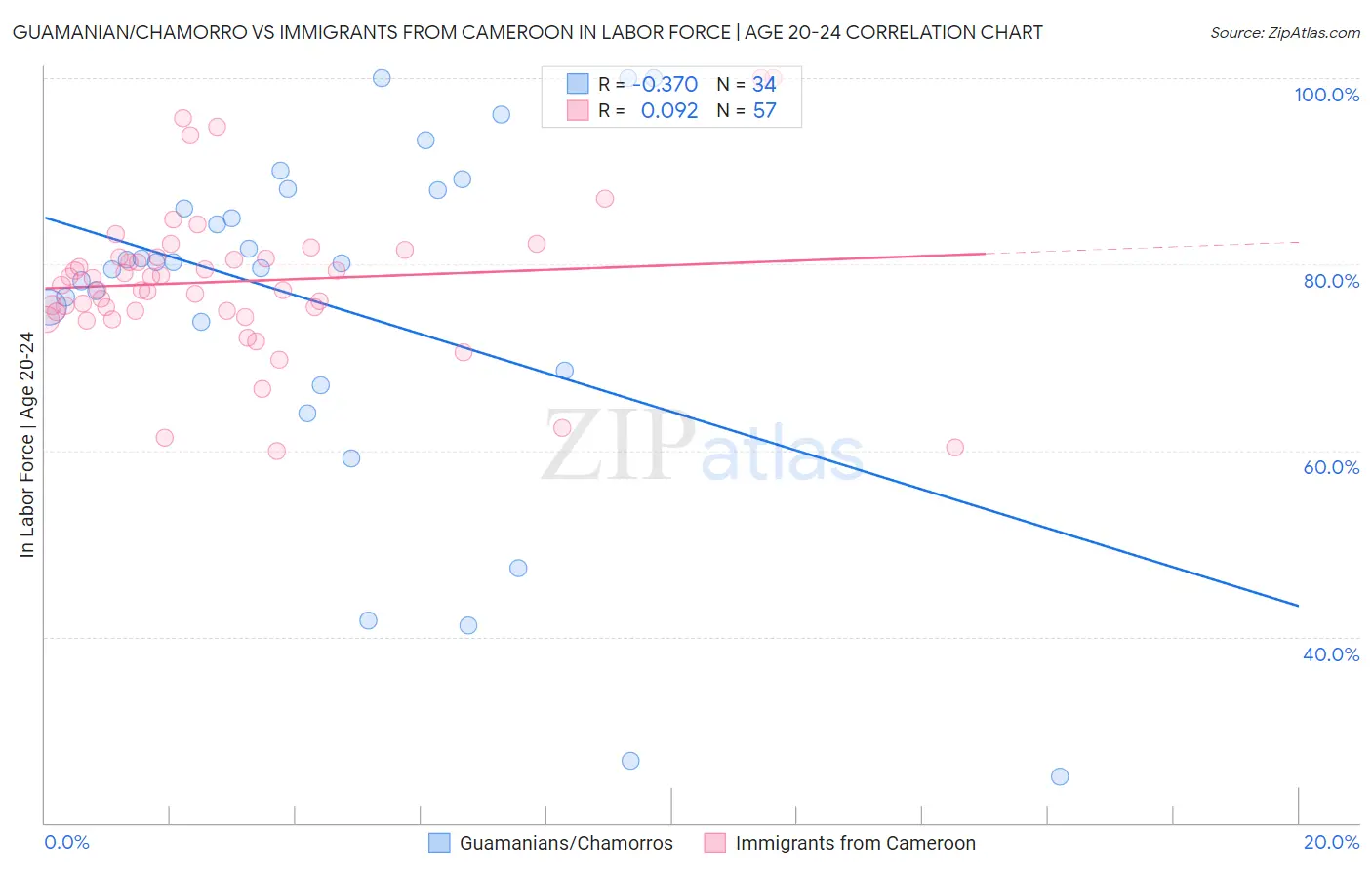 Guamanian/Chamorro vs Immigrants from Cameroon In Labor Force | Age 20-24
