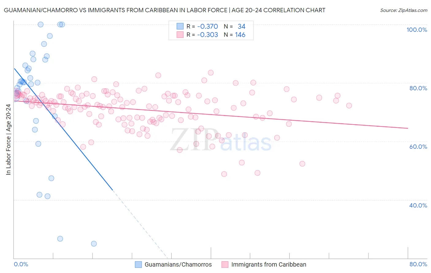 Guamanian/Chamorro vs Immigrants from Caribbean In Labor Force | Age 20-24