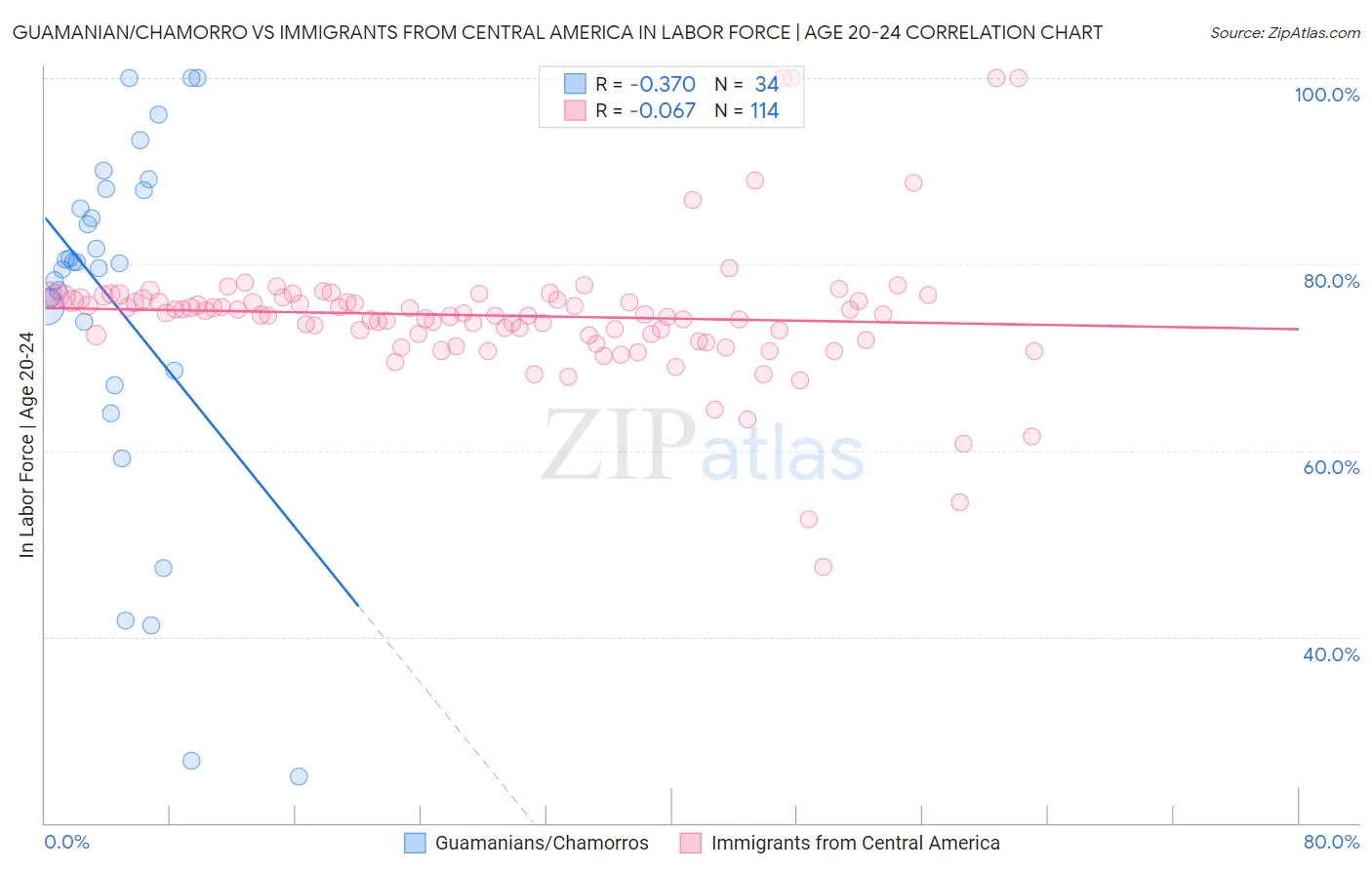 Guamanian/Chamorro vs Immigrants from Central America In Labor Force | Age 20-24