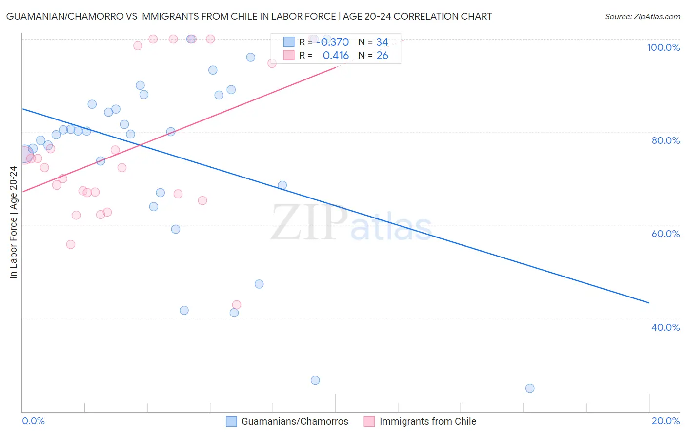Guamanian/Chamorro vs Immigrants from Chile In Labor Force | Age 20-24
