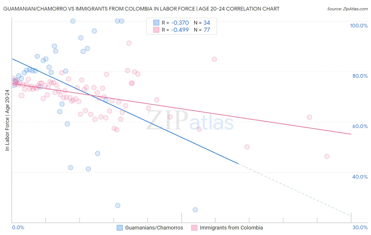 Guamanian/Chamorro vs Immigrants from Colombia In Labor Force | Age 20-24