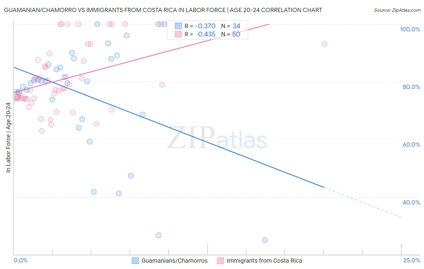 Guamanian/Chamorro vs Immigrants from Costa Rica In Labor Force | Age 20-24