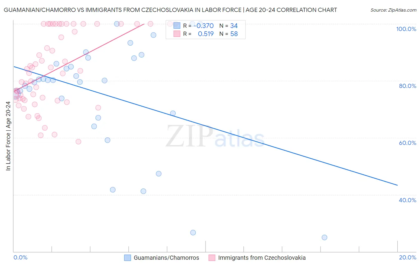 Guamanian/Chamorro vs Immigrants from Czechoslovakia In Labor Force | Age 20-24
