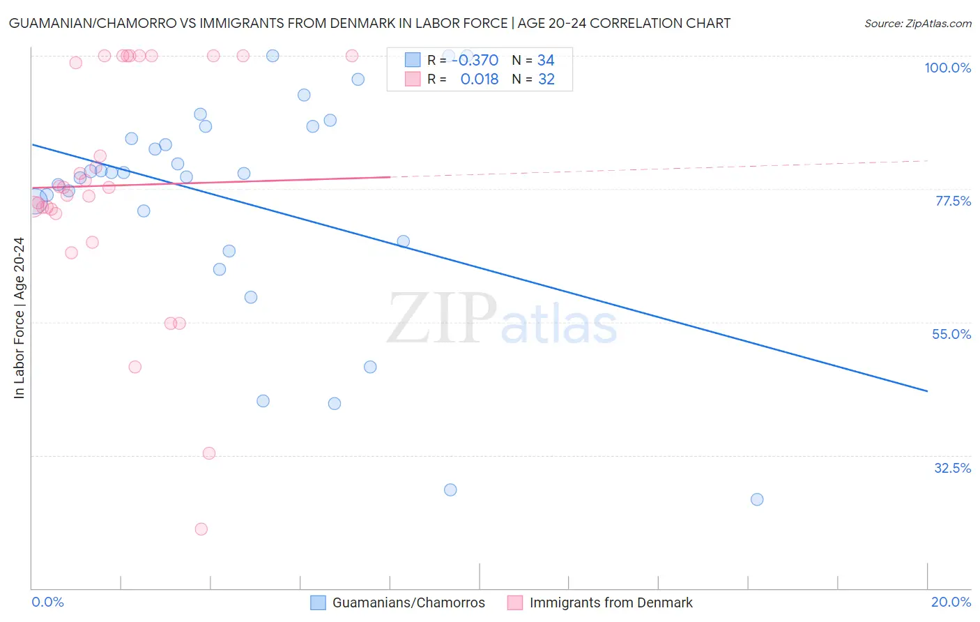 Guamanian/Chamorro vs Immigrants from Denmark In Labor Force | Age 20-24