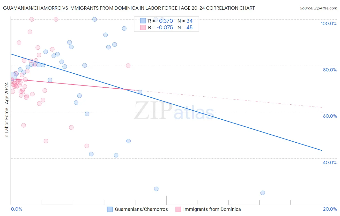 Guamanian/Chamorro vs Immigrants from Dominica In Labor Force | Age 20-24