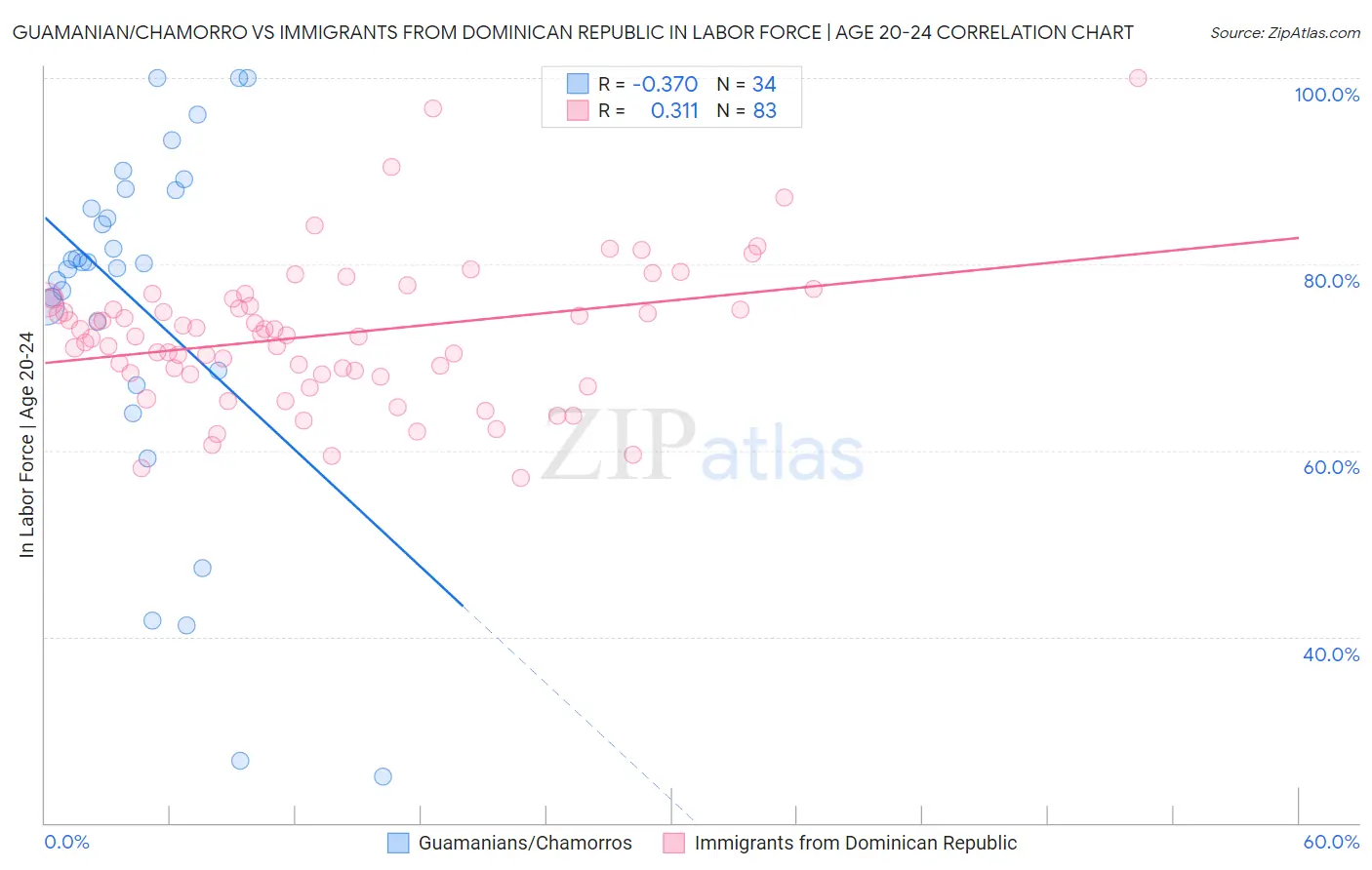 Guamanian/Chamorro vs Immigrants from Dominican Republic In Labor Force | Age 20-24