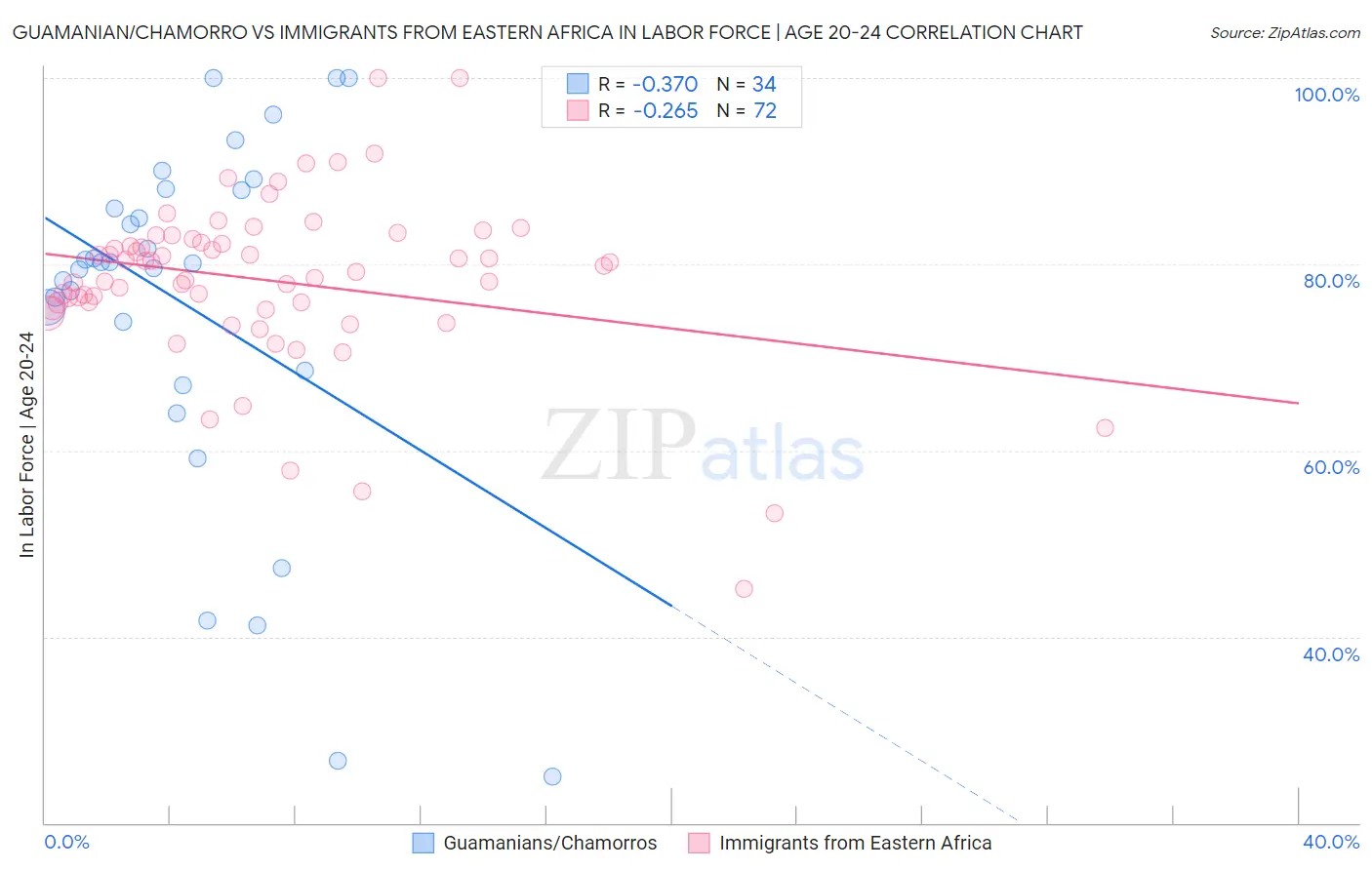 Guamanian/Chamorro vs Immigrants from Eastern Africa In Labor Force | Age 20-24