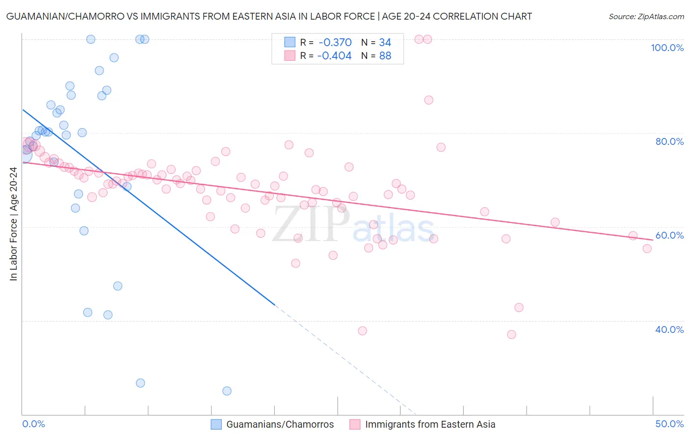 Guamanian/Chamorro vs Immigrants from Eastern Asia In Labor Force | Age 20-24