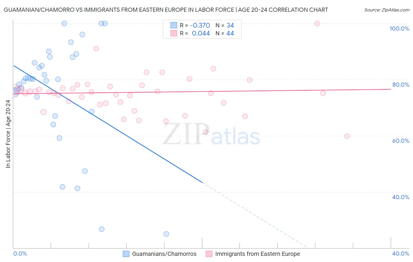 Guamanian/Chamorro vs Immigrants from Eastern Europe In Labor Force | Age 20-24