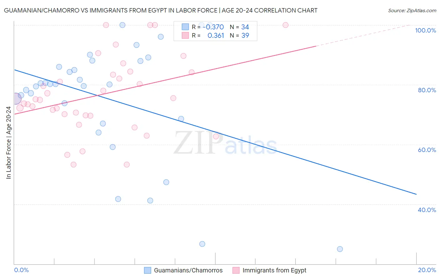 Guamanian/Chamorro vs Immigrants from Egypt In Labor Force | Age 20-24