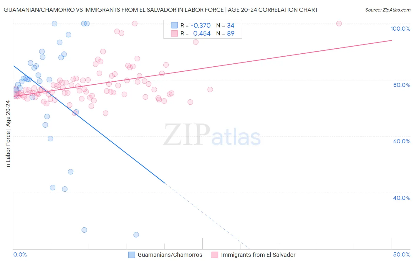 Guamanian/Chamorro vs Immigrants from El Salvador In Labor Force | Age 20-24