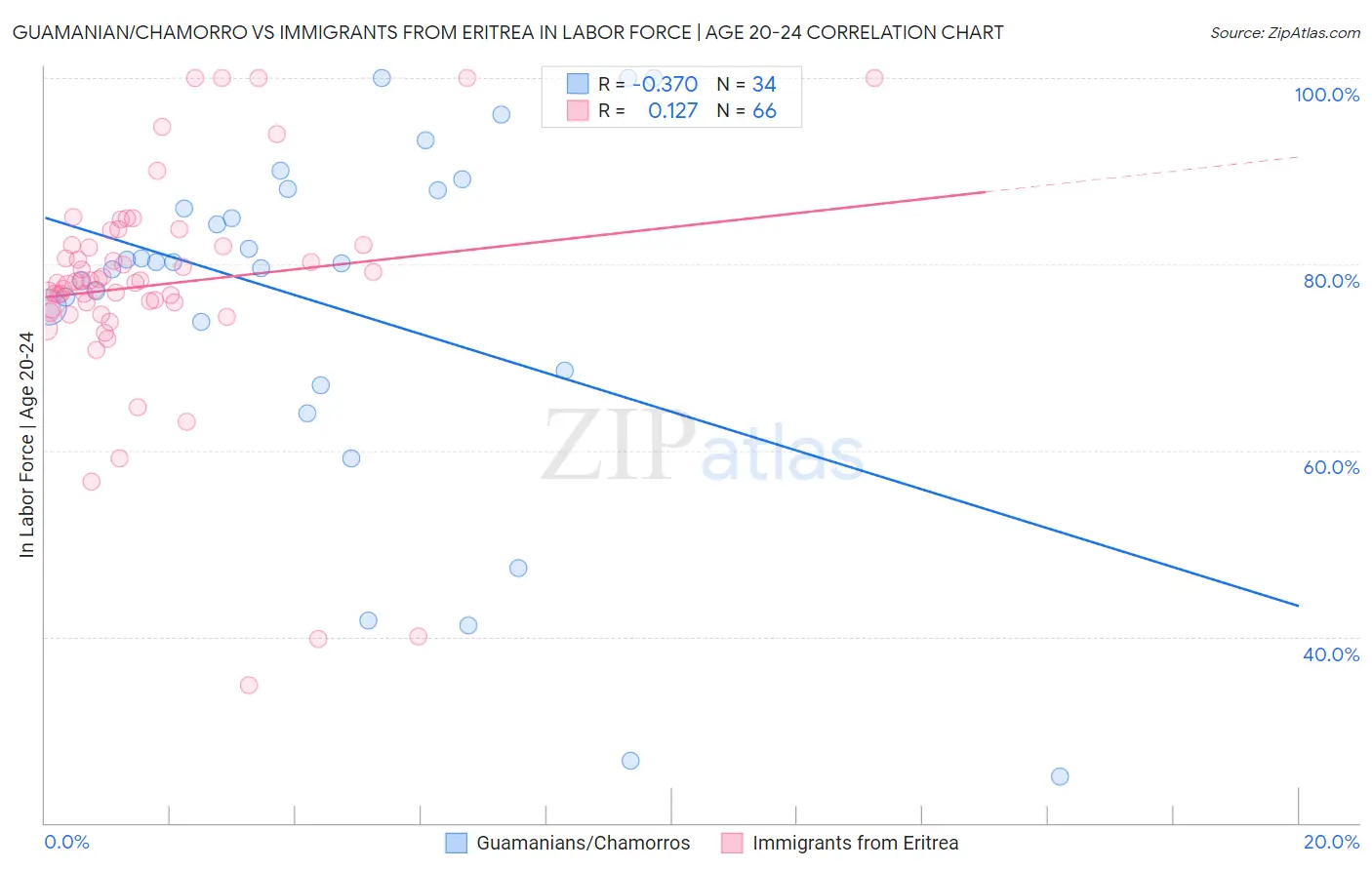 Guamanian/Chamorro vs Immigrants from Eritrea In Labor Force | Age 20-24