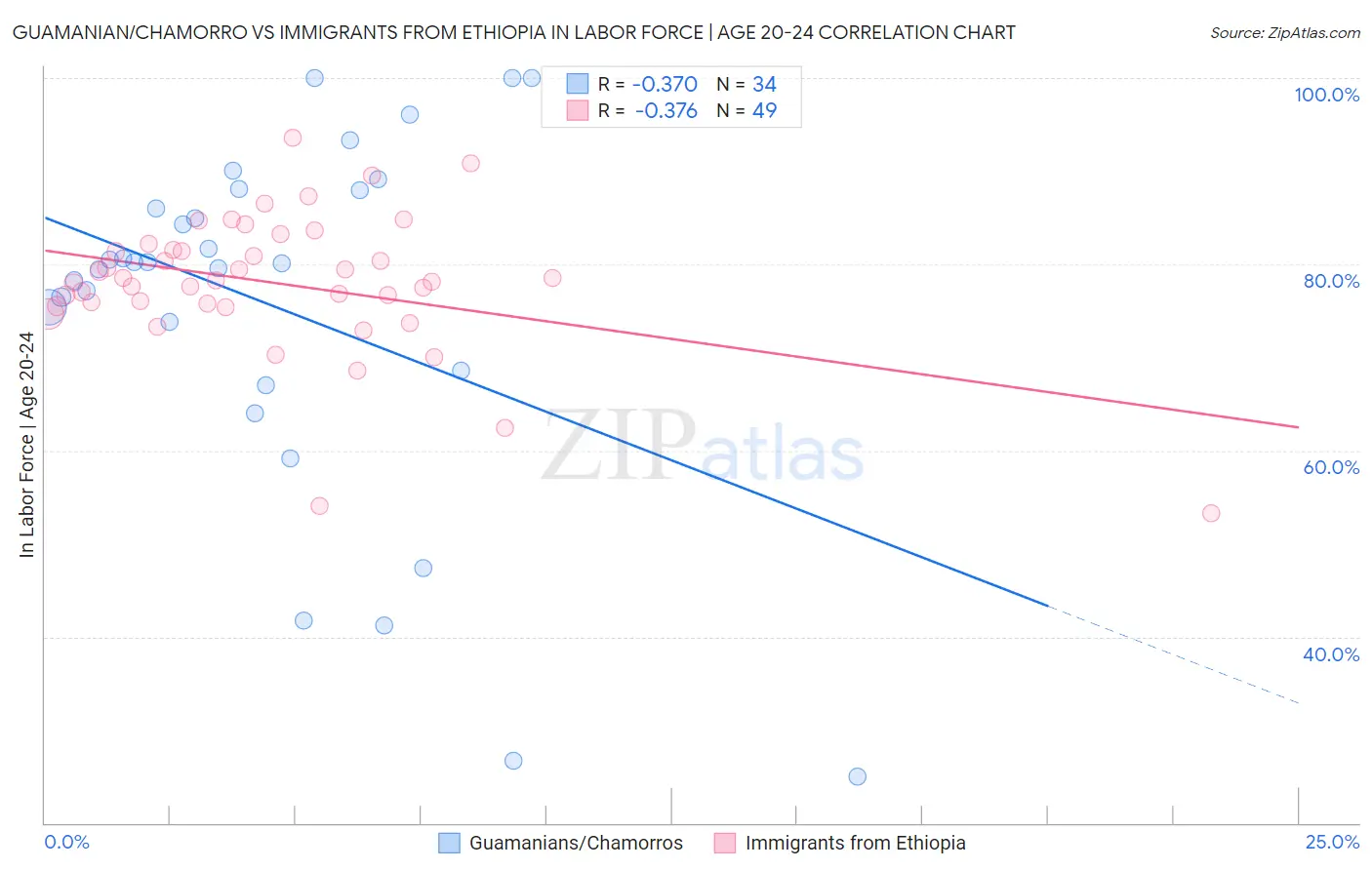 Guamanian/Chamorro vs Immigrants from Ethiopia In Labor Force | Age 20-24